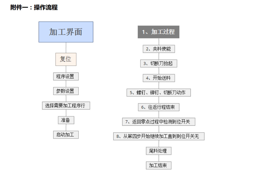 操作流程图