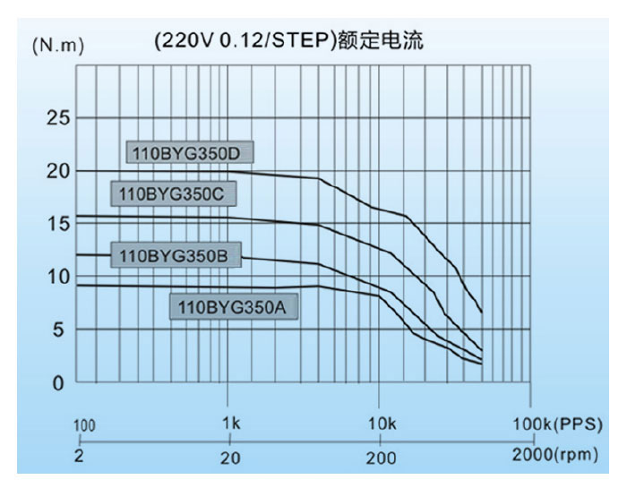 8110BYG350A 110BYG350B 110BYG350C 110BYG350D三相步进电机