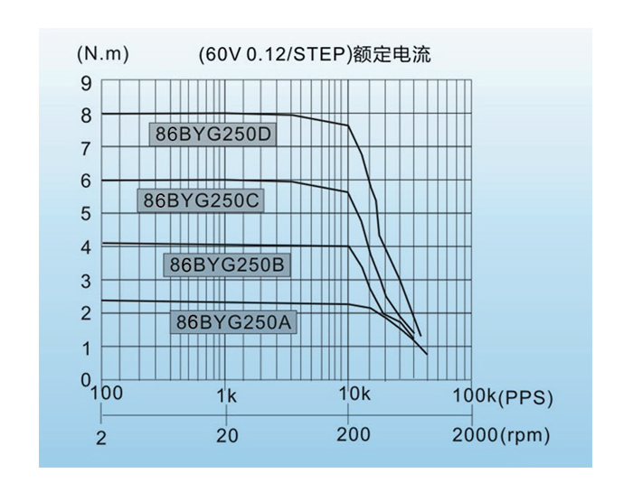 86BYG250A、86BYG250B、86BYG250C、86BYG250D二相步进电机