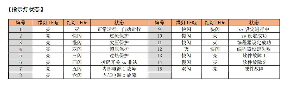 QS-3H504D三相步进驱动器指示灯状态说明